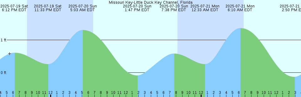 Tide chart: Noank, Mystic River entrance, Connecticut