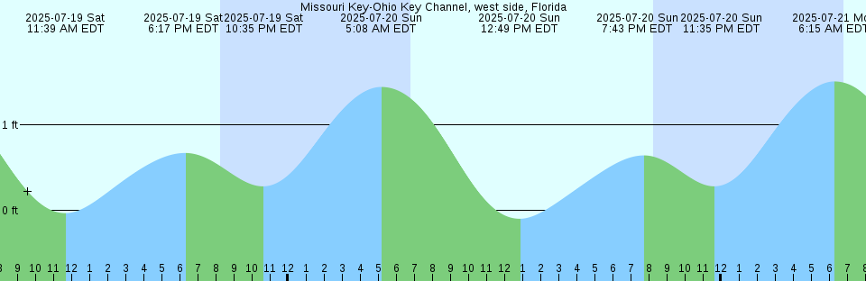 Tide chart: Nobiru Wan, Miyagi, Japan