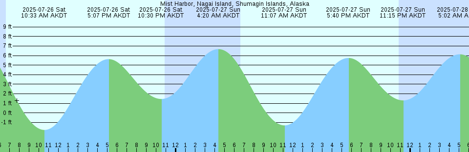 Tide chart: Nobska Point, Massachusetts