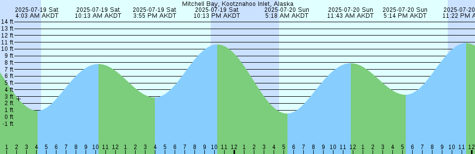 Tide chart: Nodule Pt, 0.5 mile SE of, Washington Current