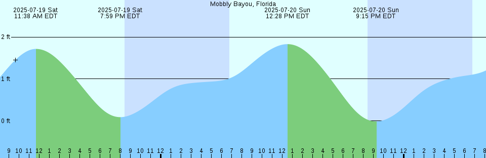 Tide chart: Noosa Head, Australia