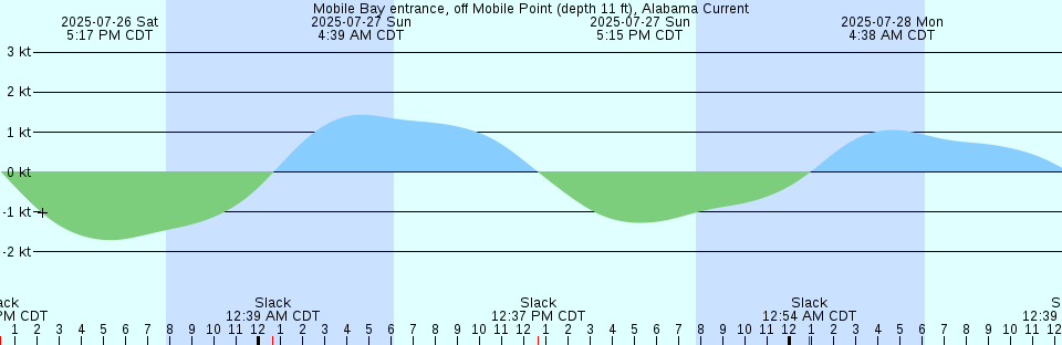 Tide chart: Norfolk Island, Tasman Sea