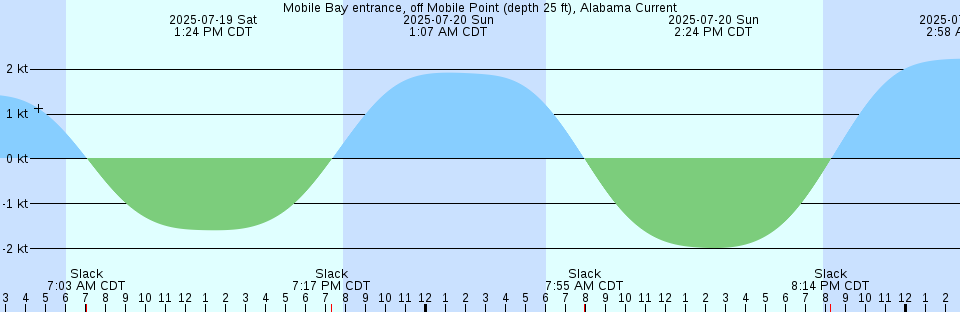 Tide chart: Norfolk, Virginia