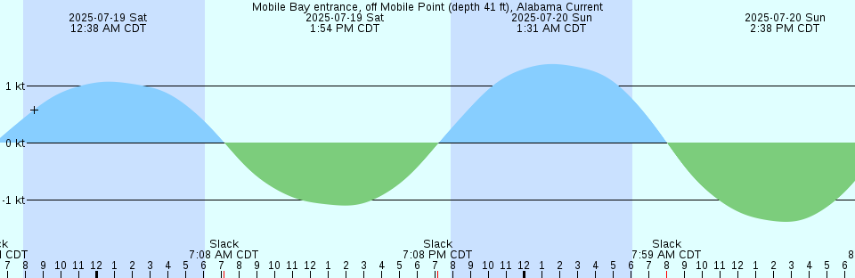 Tide chart: Normanby River, Australia