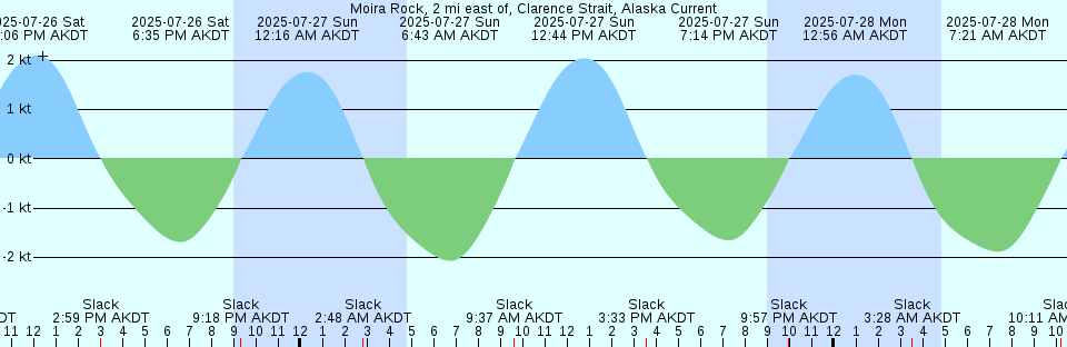 Tide chart: North Anclote Key, Florida