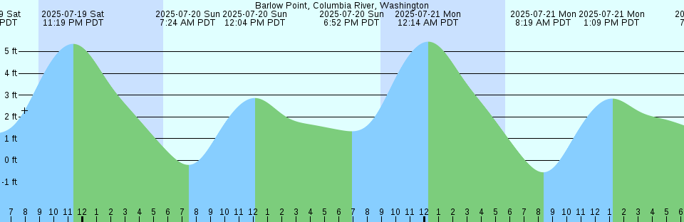 Tide chart: Bakers Haulover Inlet (inside), Florida
