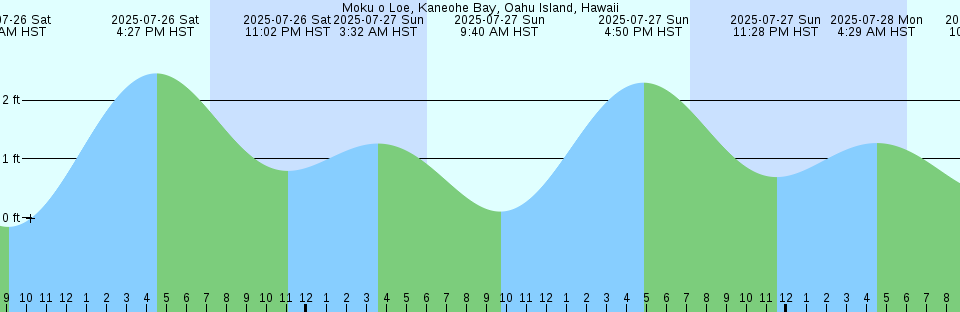 Tide chart: North Arm, British Columbia