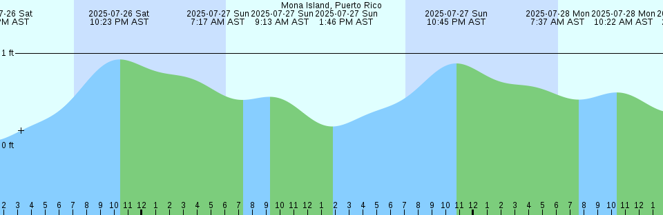Tide chart: North Barnard Island, Australia (2)