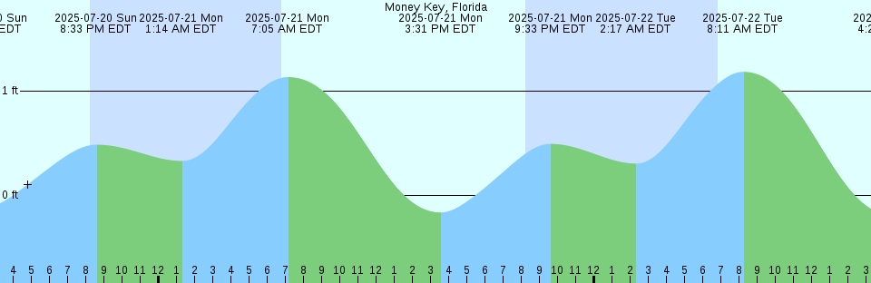 Tide chart: North Bimini, Bahamas