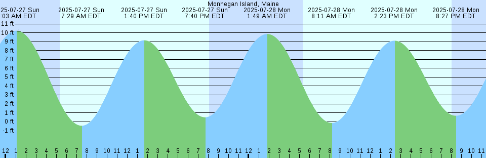 Tide chart: North Brother Island, East River, New York, New York