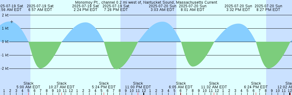 Tide chart: North Cat Cay, Bahamas (2)