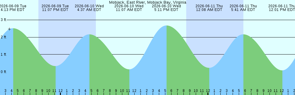 Tide chart:  Northville, Long Island Sound, New York