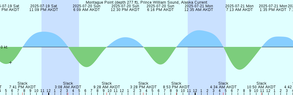 Tide chart: North entrance, Wilmington River, Georgia