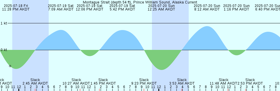 Tide chart: North Goulburn Island, Australia