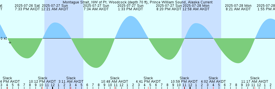 Tide chart: North Harbour, Newfoundland