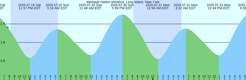 Tide chart: North Harris Channel, Florida