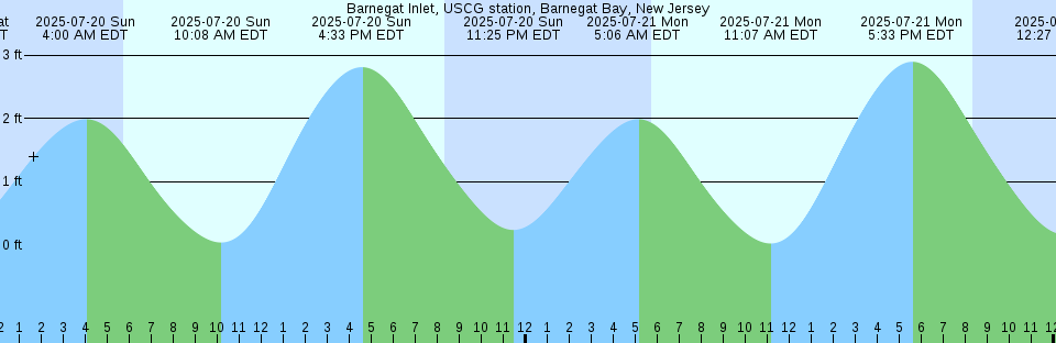 Tide chart: Balboa Pier, Newport Beach, California