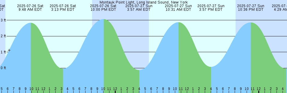 Tide chart: North Haven, Penobscot Bay, Maine