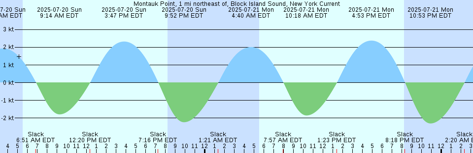Tide chart: North Head, New Brunswick