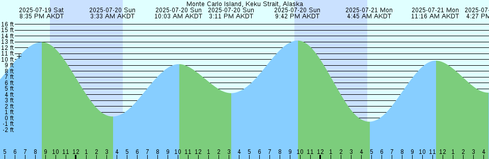 Tide chart: North Island, Australia