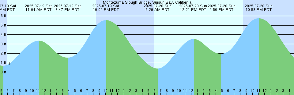 Tide chart: North Lubec, Maine