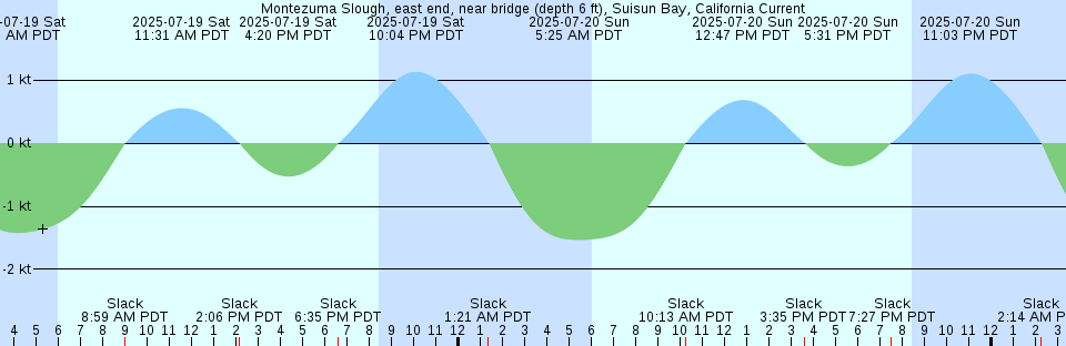 Tide chart: North Miami Beach, Newport Fishing Pier, Florida