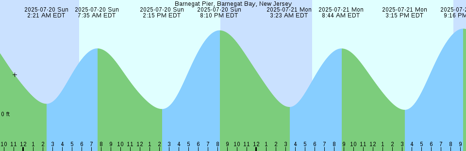 Tide chart: Balboa, Panama