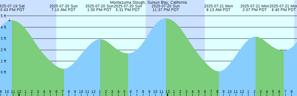 Tide chart: North Myrtle Beach, ICWW, South Carolina