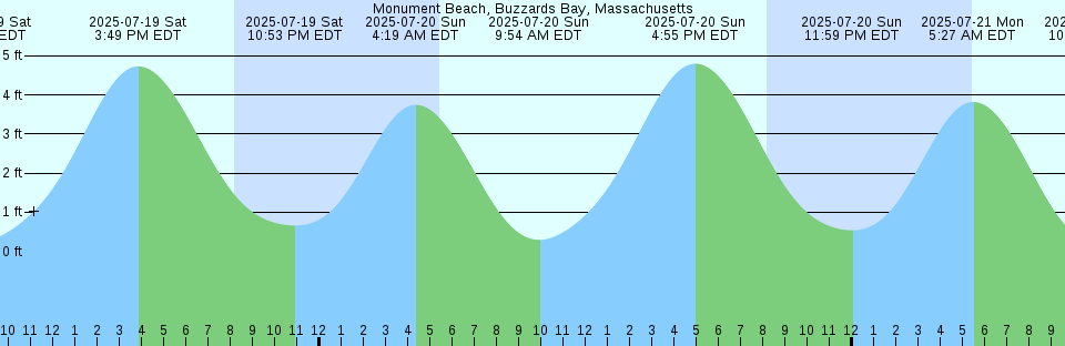 Tide chart: North Newport River, Georgia