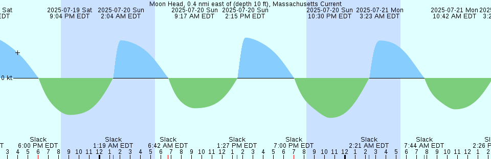 Tide chart: North Palm Beach, Florida
