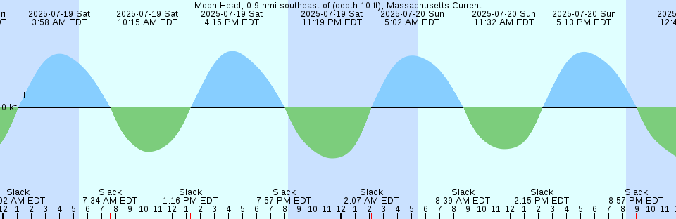 Tide chart: North Point, Maryland