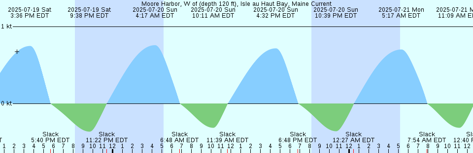 Tide chart: North Point, Pier 41, San Francisco Bay, California (2)