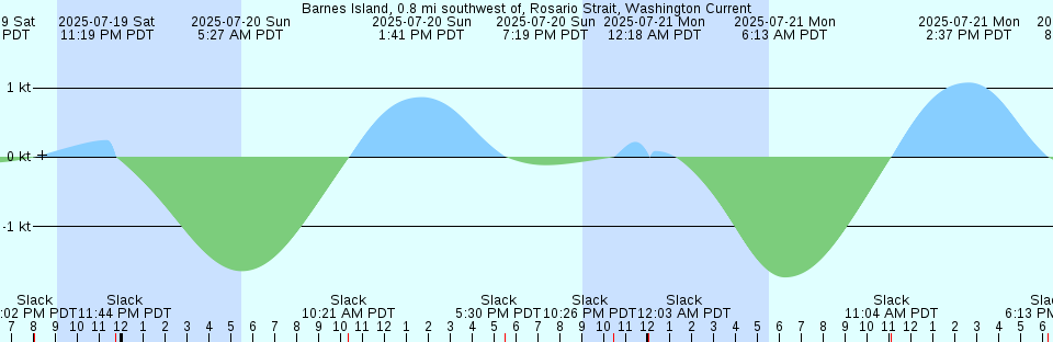 Tide chart: Balboa, Panama (2)