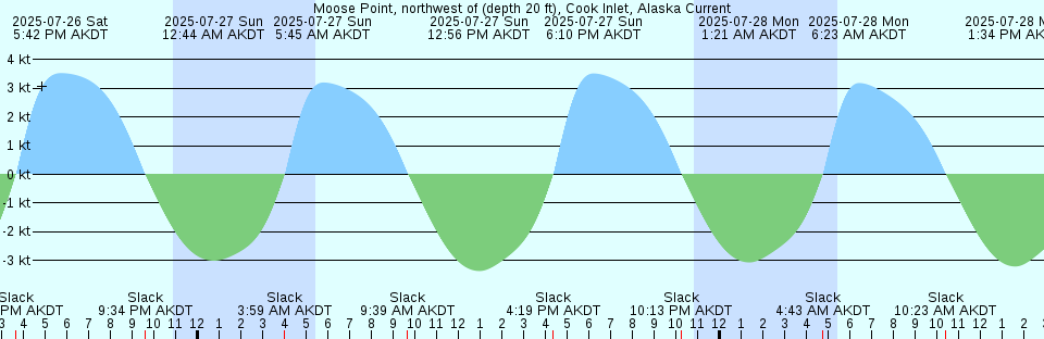 Tide chart: North Santee River Inlet, South Carolina