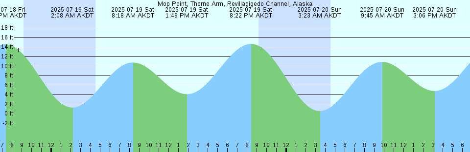 Tide chart: North Shields, England