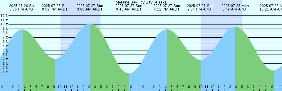 Tide chart: North Star Bay, Wolstenholme Fjord, Greenland