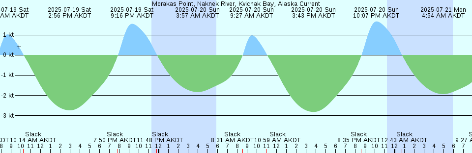 Tide chart: North Star Bay, Wolstenholme Fjord, Greenland (2)
