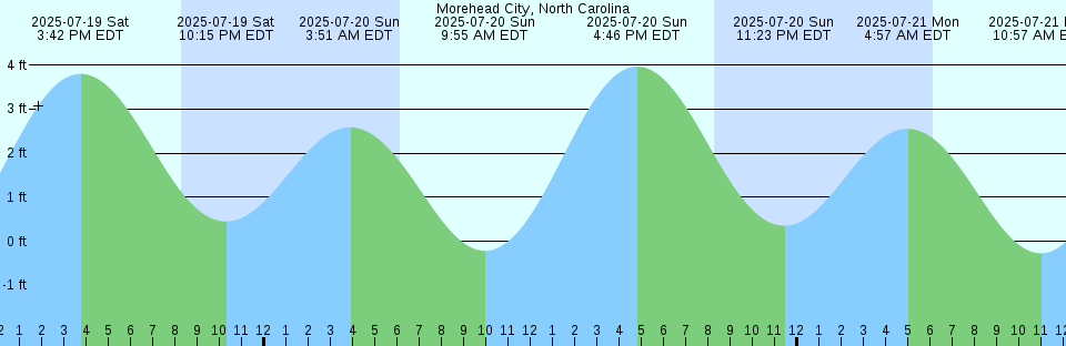 Tide chart: North Sydney, Nova Scotia (2)