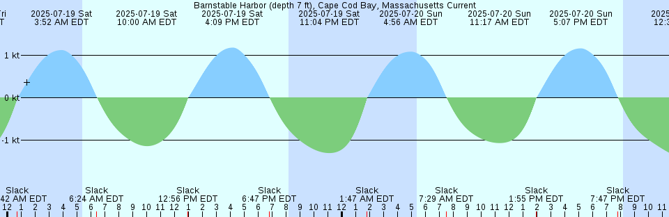 Tide chart: Balch Passage, Washington Current