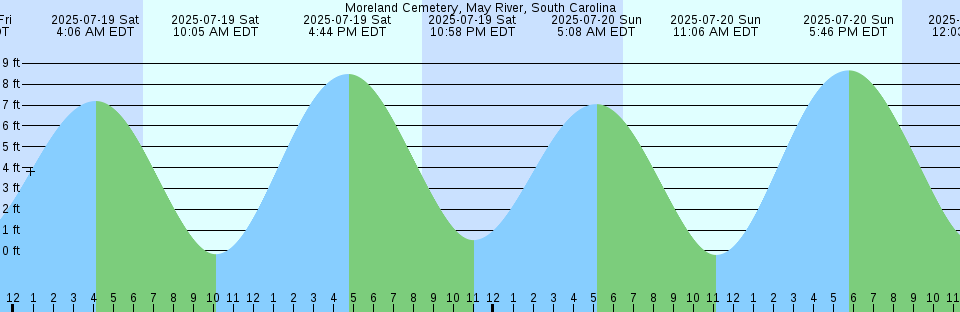 Tide chart: North Twin Island, Nunavut