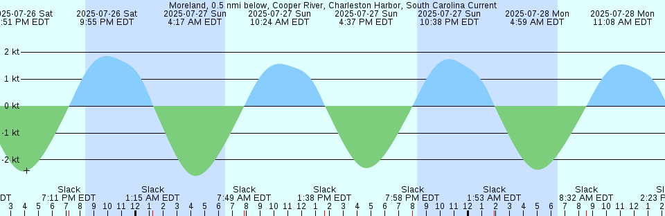 Tide chart: North West Island, Australia