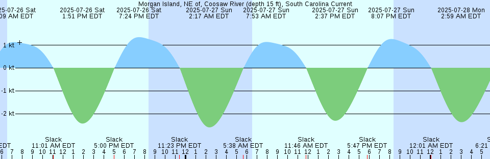Tide chart: Northbury, Pamunkey River, Virginia