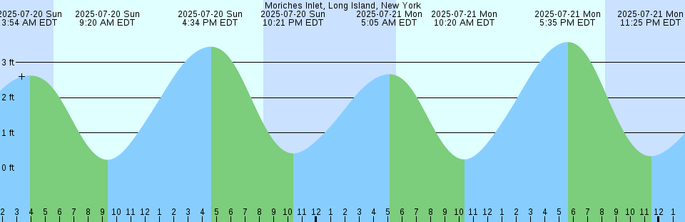 Tide chart: Northport, Northport Bay, Long Island Sound, New York (3)