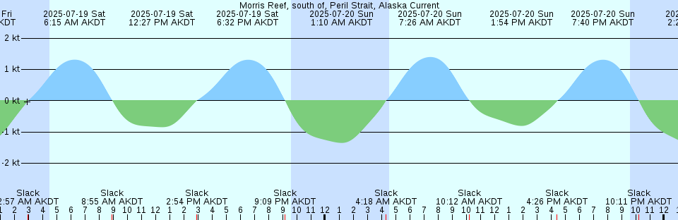 Tide chart: Northville, Long Island Sound, New York