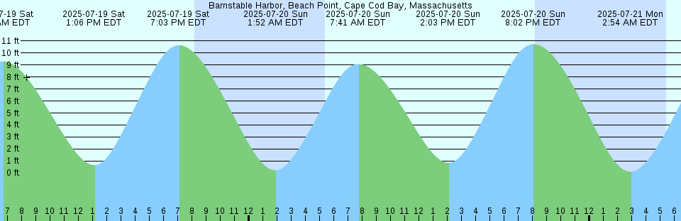Tide chart: Bald Head, Cape Fear River, North Carolina
