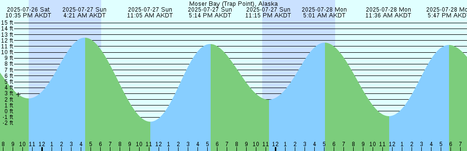 Tide chart: Northwest Bay, British Columbia (2)