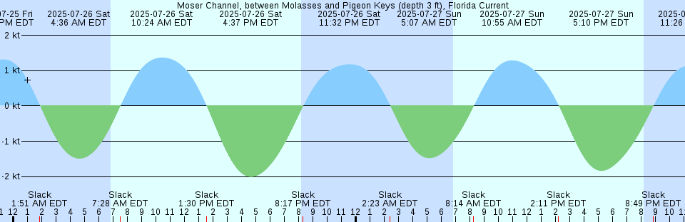 Tide chart: Northwest Harbor, Deer Isle, Penobscot Bay, Maine
