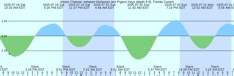 Tide chart: Northwest River, Labrador