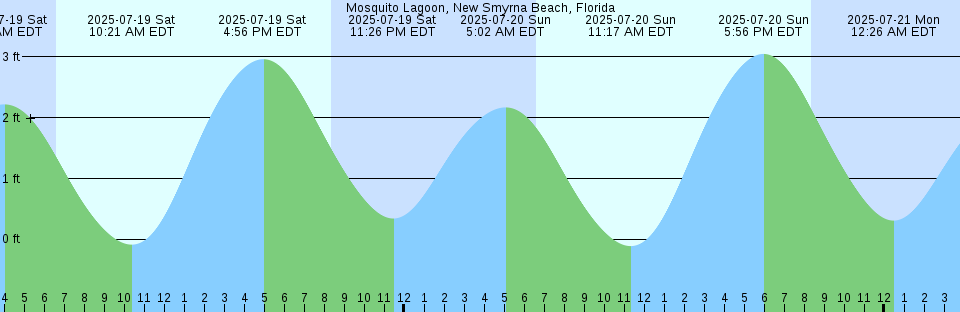 Tide chart: Northwest Solitary Island, Australia