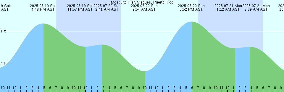 Tide chart: Norton Island, Nunavut